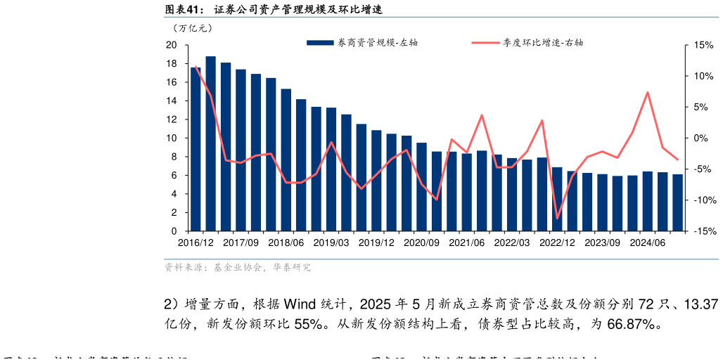 谁知道证券公司资产管理规模及环比增速