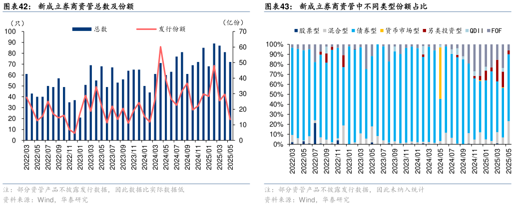 一起讨论下新成立券商资管总数及份额