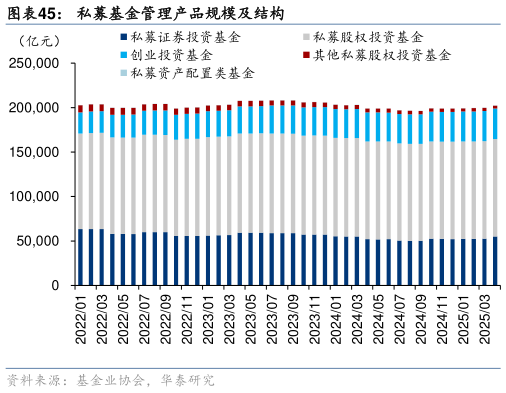 怎样理解私募基金管理产品规模及结构