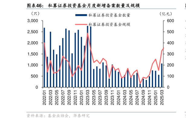如何了解私募证券投资基金月度新增备案数量及规模