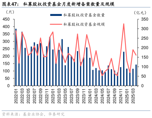 谁能回答私募股权投资基金月度新增备案数量及规模