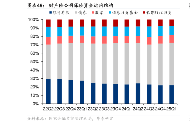 一起讨论下财产险公司保险资金运用结构