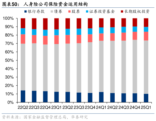 如何看待人身险公司保险资金运用结构