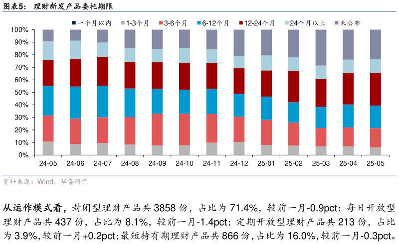 咨询大家理财新发产品委托期限