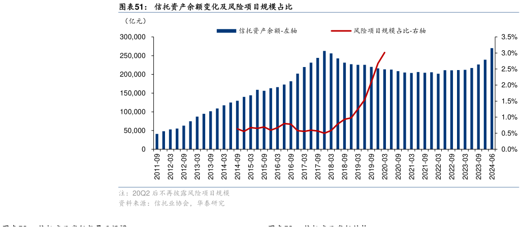 请问一下信托资产余额变化及风险项目规模占比