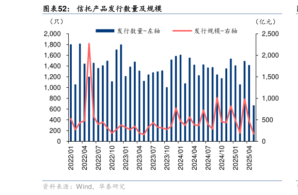 咨询大家信托产品发行数量及规模