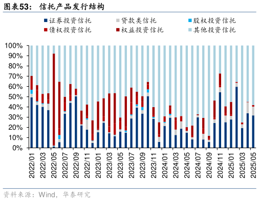 谁知道信托产品发行结构
