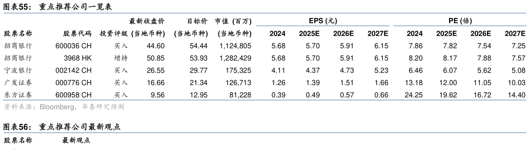 请问一下重点推荐公司一览表