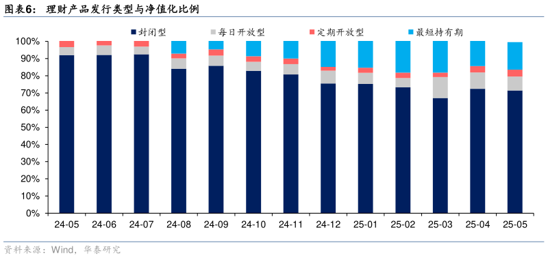 谁能回答理财产品发行类型与净值化比例