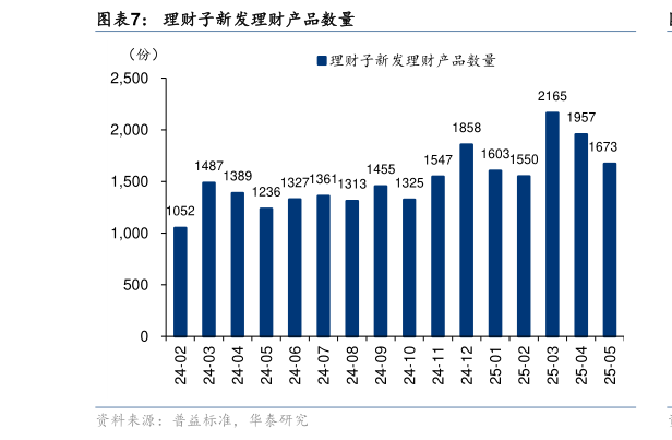 我想了解一下理财子新发理财产品数量