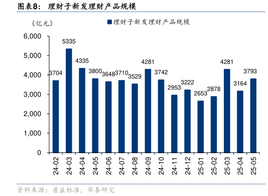 各位网友请教一下理财子新发理财产品规模