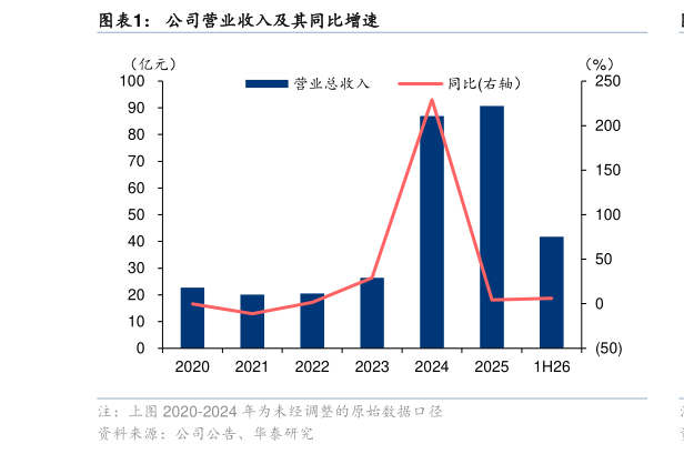 怎样理解公司营业收入及其同比增速