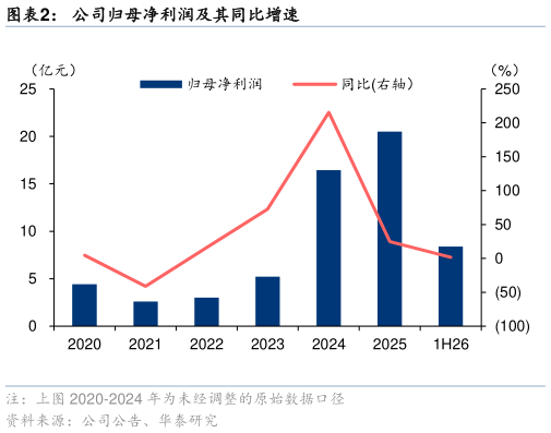 一起讨论下公司归母净利润及其同比增速