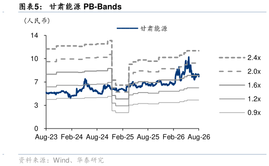 你知道甘肃能源 PB-Bands