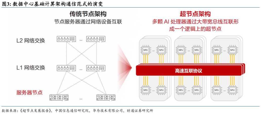 你知道数据中心基础计算架构通信范式的演变