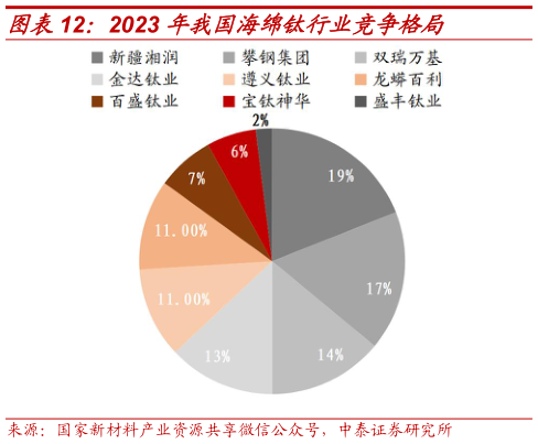 想问下各位网友2023 年我国海绵钛行业竞争格局
