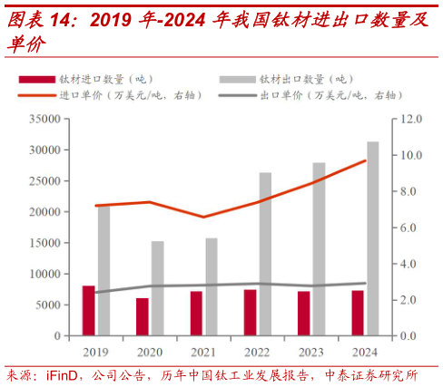 各位网友请教一下2019 年-2024 年我国钛材进出口数量及