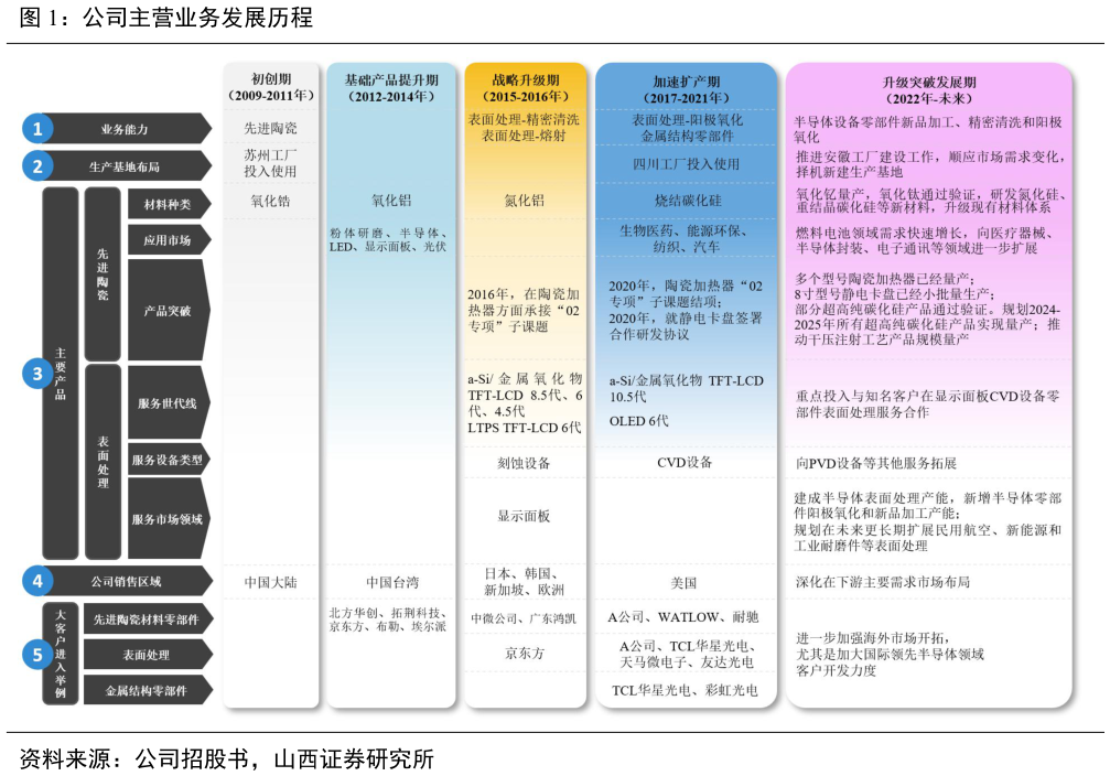 如何了解公司主营业务发展历程