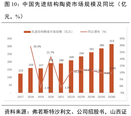 谁知道中 国 先 进 结 构 陶 瓷 市 场 规 模 及 同 比 （ 亿