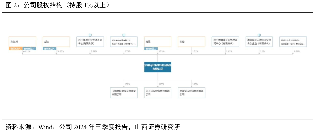 一起讨论下公司股权结构（持股 1%以上）