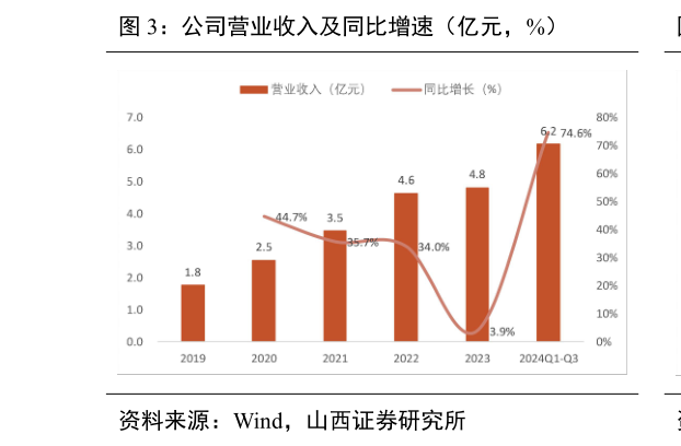 咨询大家公司营业收入及同比增速（亿元，%）