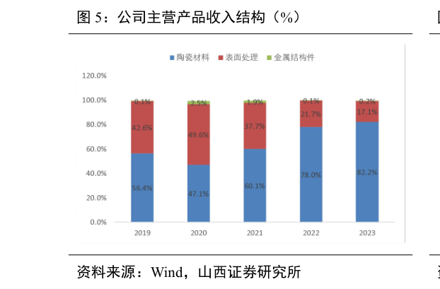咨询下各位公司主营产品收入结构（%）