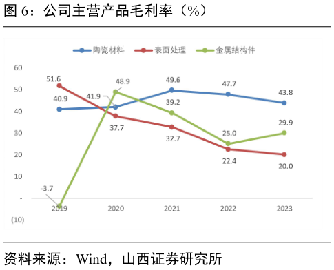 一起讨论下公司主营产品毛利率（%）