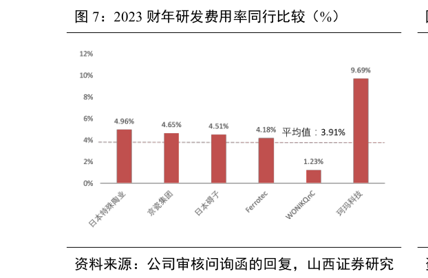 各位网友请教一下2023 财年研发费用率同行比较（%）