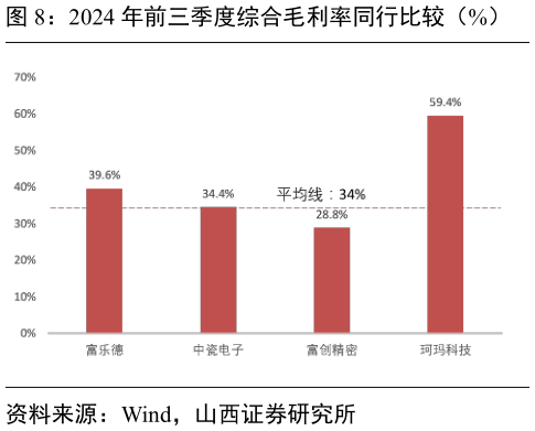 如何解释2024 年前三季度综合毛利率同行比较（%）