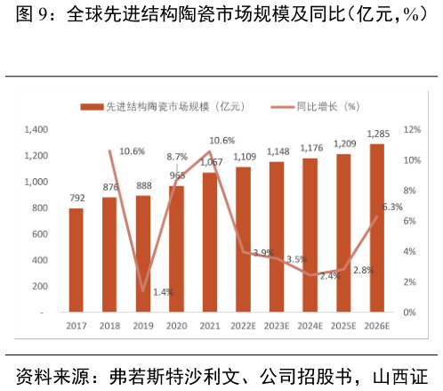 怎样理解全球先进结构陶瓷市场规模及同比（亿元，%） 中 国 先 进 结 构 陶 瓷 市 场 规 模 及 同 比 （ 亿