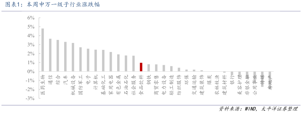 各位网友请教一下本周申万一级子行业涨跌幅