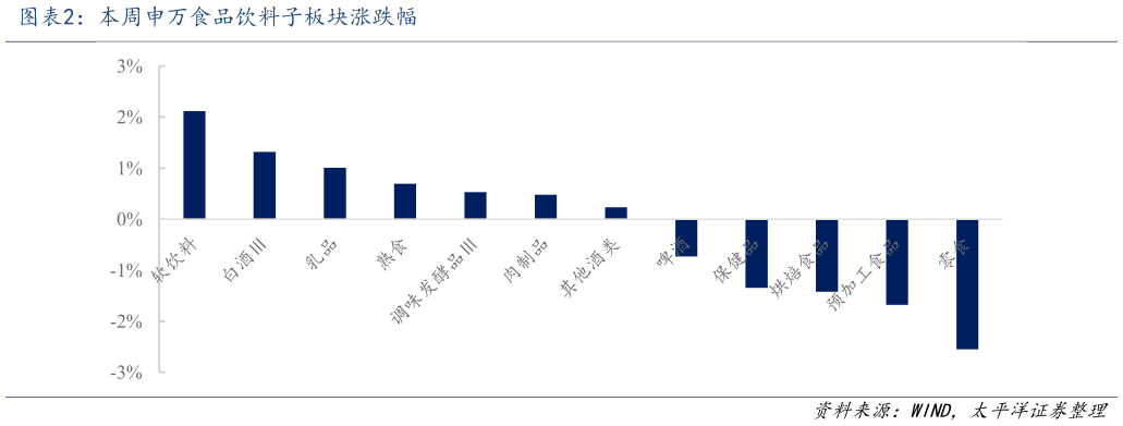 想关注一下本周申万食品饮料子板块涨跌幅
