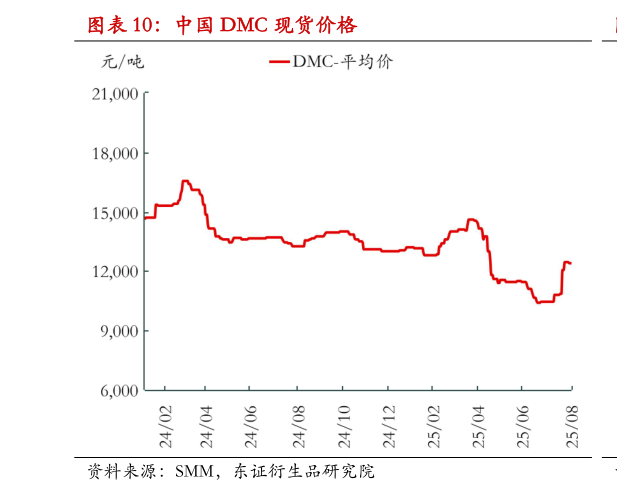 一起讨论下中国 DMC 现货价格