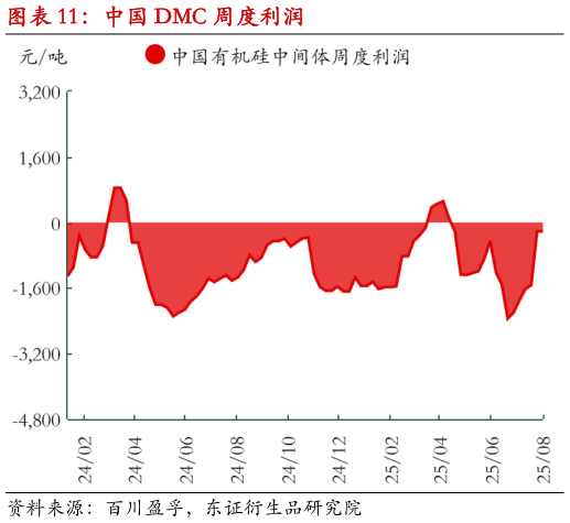 咨询大家中国 DMC 周度利润