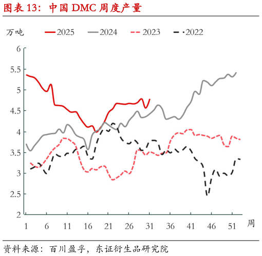 谁能回答中国 DMC 周度产量
