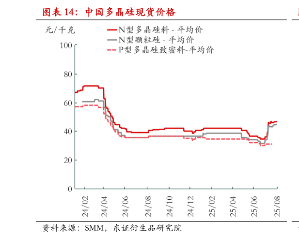 如何解释中国多晶硅现货价格