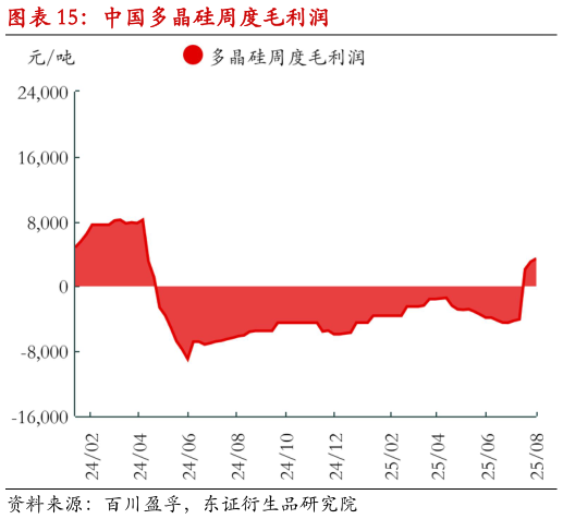 如何解释中国多晶硅周度毛利润