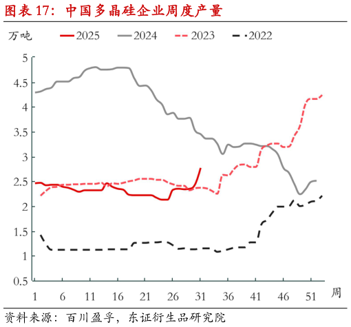 我想了解一下中国多晶硅企业周度产量
