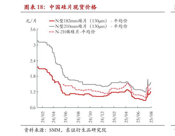 你知道中国硅片现货价格