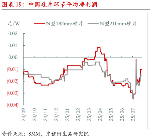 如何了解中国硅片环节平均净利润
