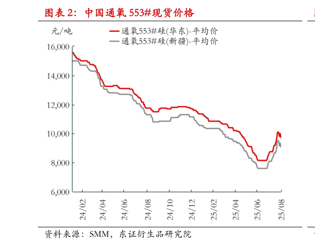 如何看待中国通氧 553现货价格