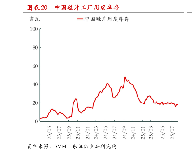 各位网友请教一下中国硅片工厂周度库存