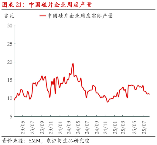 请问一下中国硅片企业周度产量