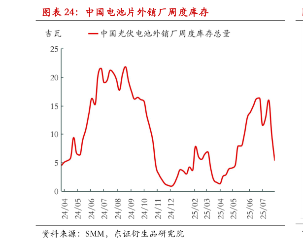 咨询大家中国电池片外销厂周度库存