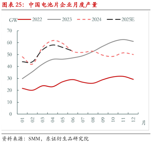你知道中国电池片企业月度产量
