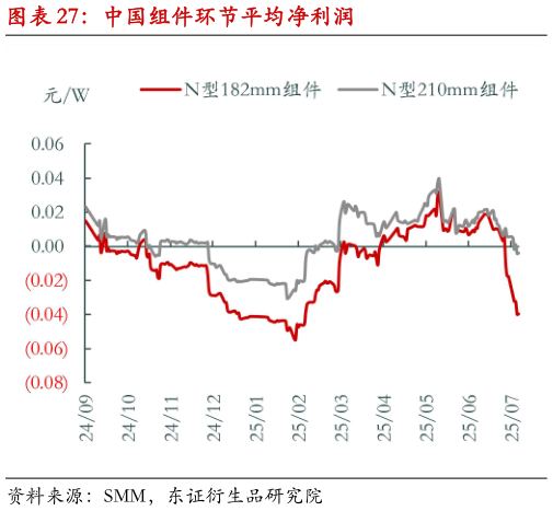 如何看待中国组件环节平均净利润