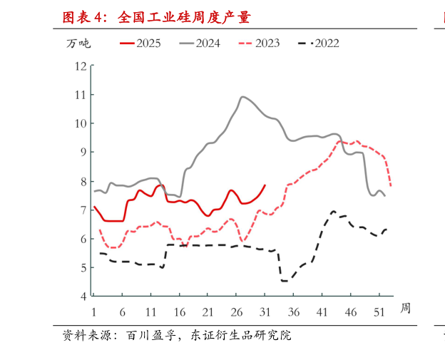 谁知道全国工业硅周度产量