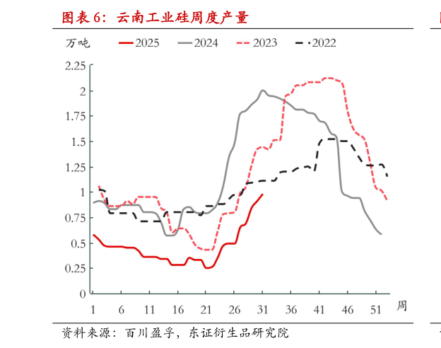 咨询大家云南工业硅周度产量