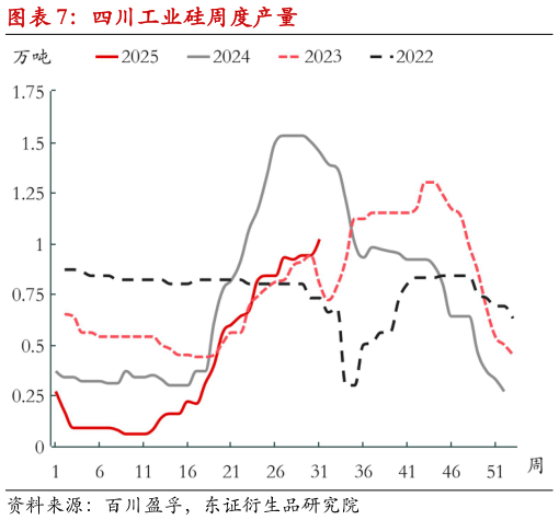 你知道四川工业硅周度产量