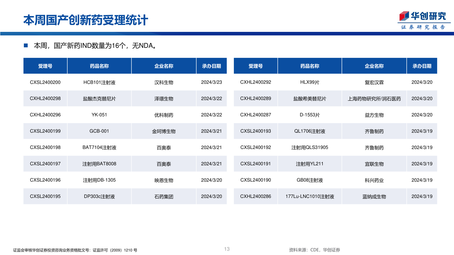 如何了解本周国产创新药受理统计?